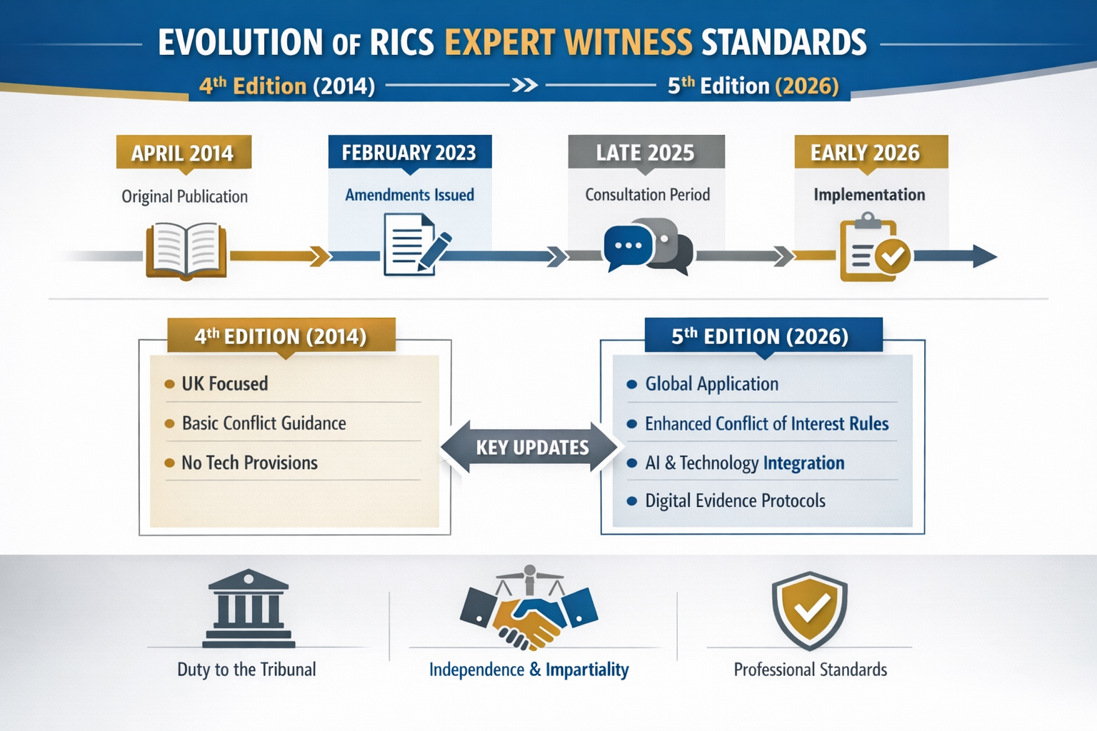 Landscape format (1536x1024) detailed infographic showing the evolution of RICS expert witness standards from 4th edition (2014) to 5th edit