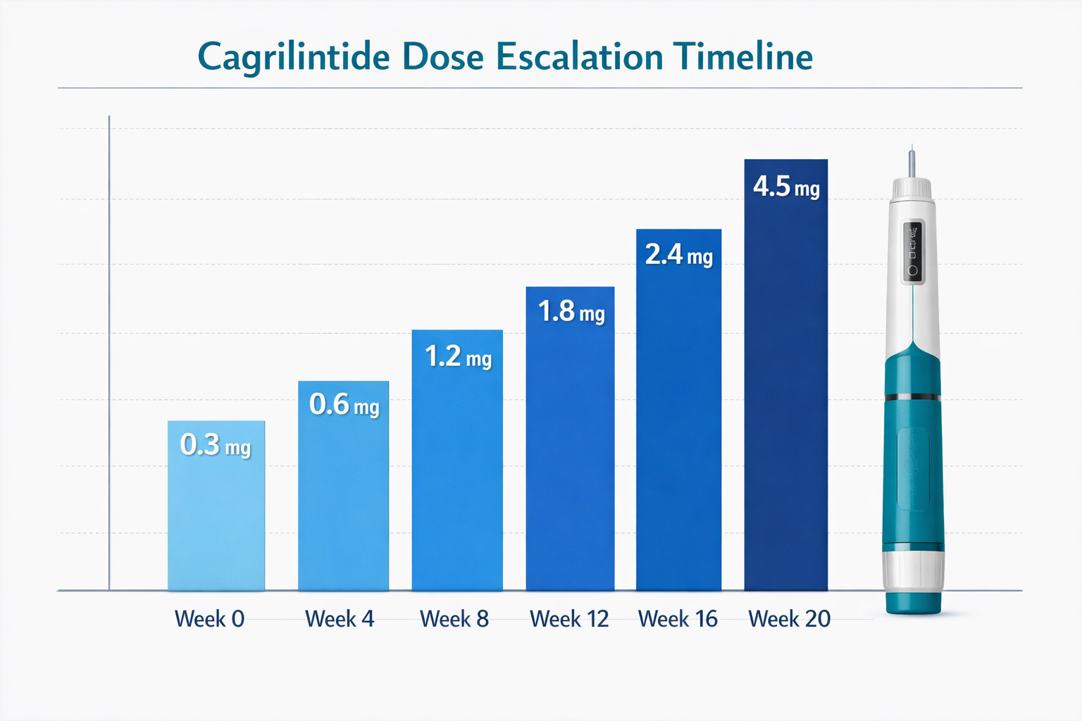 Detailed medical infographic showing cagrilintide dose escalation timeline from week 0 to week 20, featuring clean vertical bar chart with s