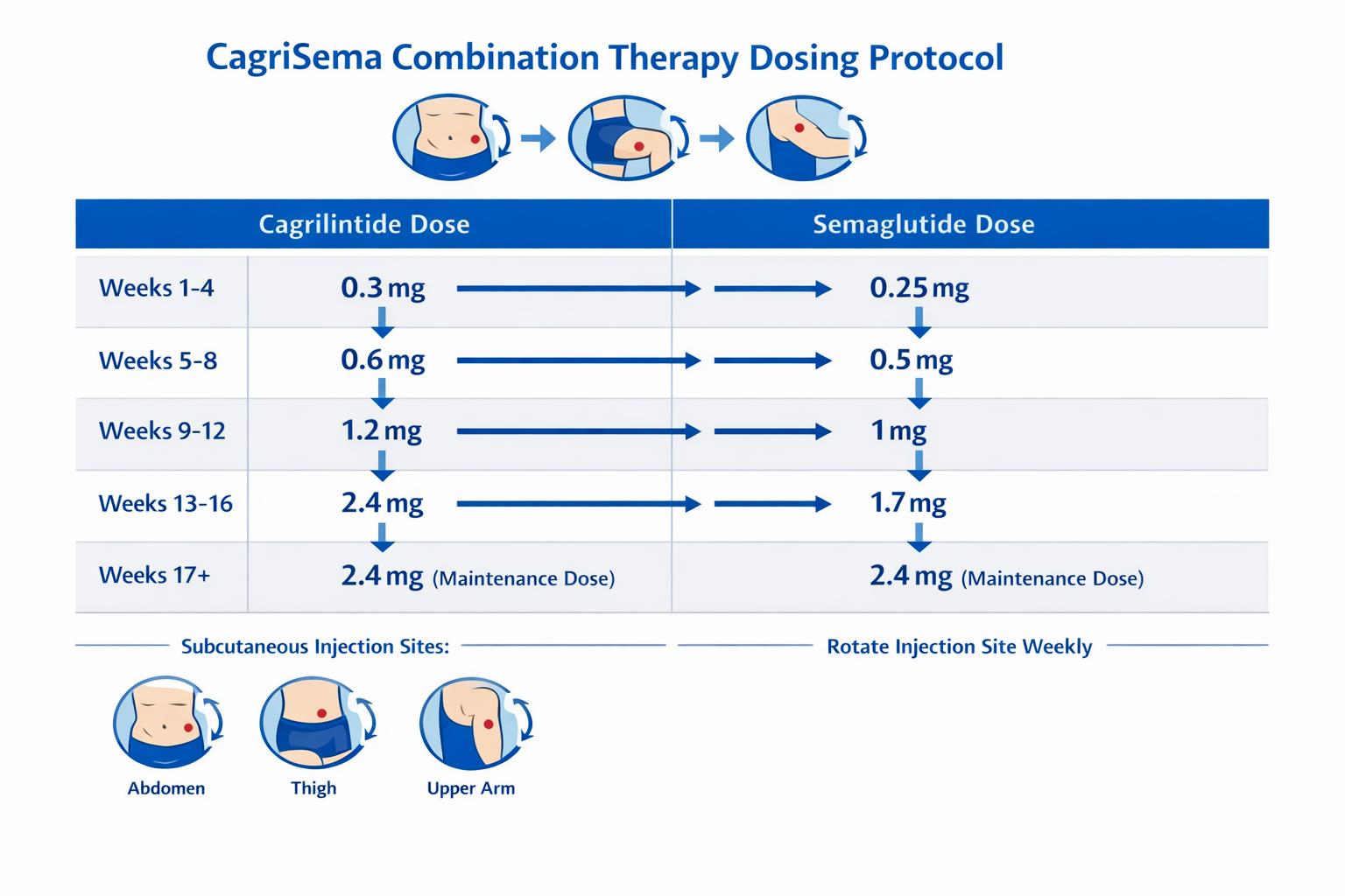Professional comparison table visualization showing CagriSema combination therapy dosing protocol, split-screen layout with cagrilintide dos