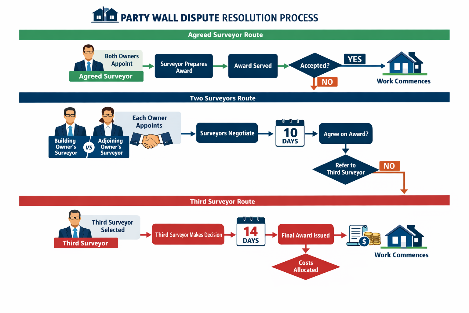 () detailed infographic showing the party wall dispute resolution process flowchart with three distinct pathways: single