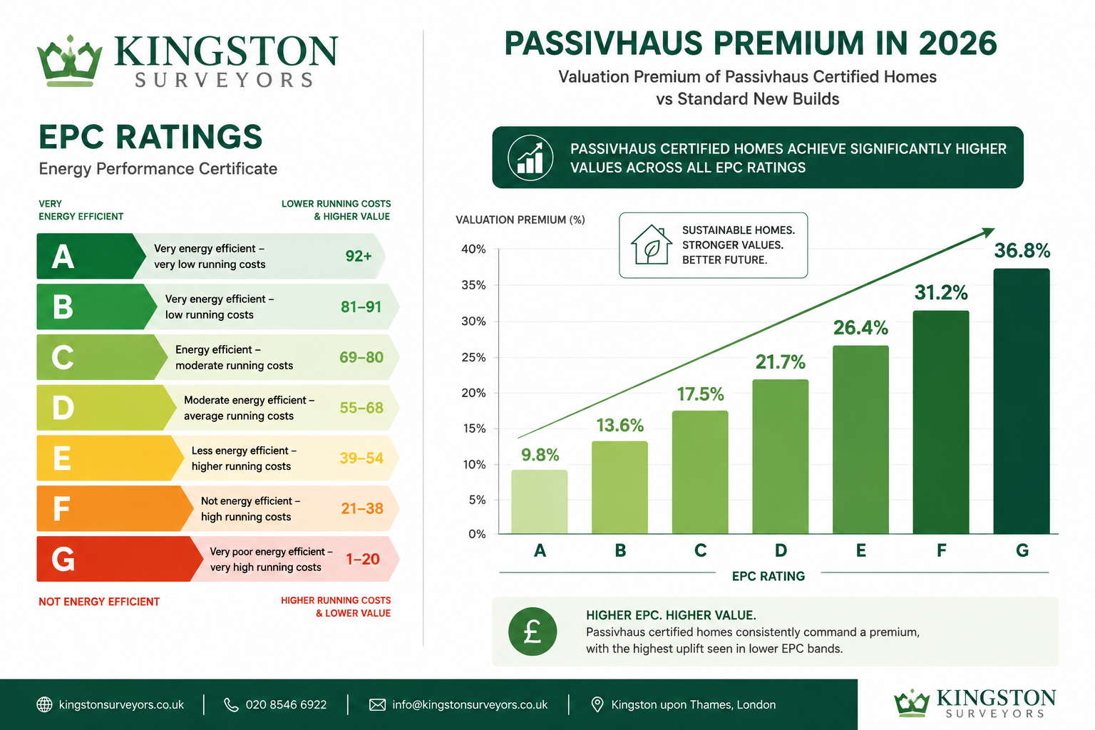 How Level 3 Building Surveys for Passivhaus Standard Homes Address Valuation Implications in 2026 Energy Performance Certific