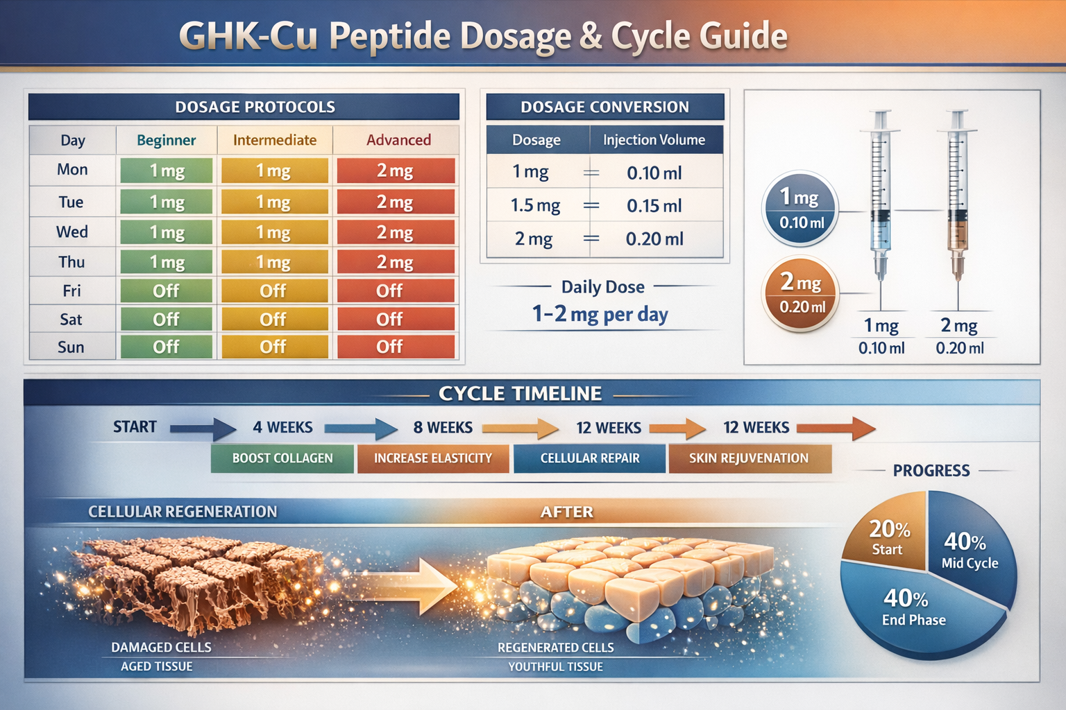 Comprehensive dosage chart and timeline infographic (1536x1024) featuring GHK-Cu peptide administration schedule with color-coded calendar g