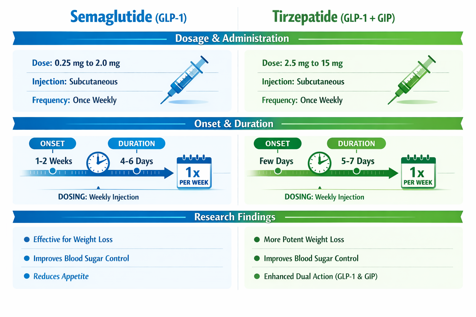 Detailed side-by-side comparison chart displaying dosage protocols, administration methods, and research findings for both peptides. Visual 