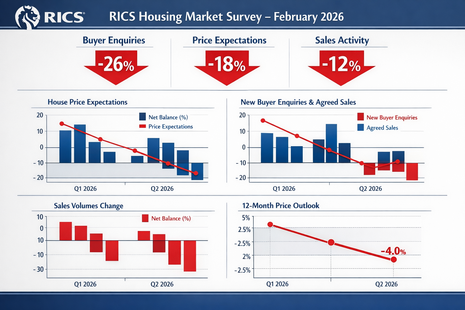 () detailed infographic showing RICS February 2026 survey data visualization with multiple bar charts and line graphs.