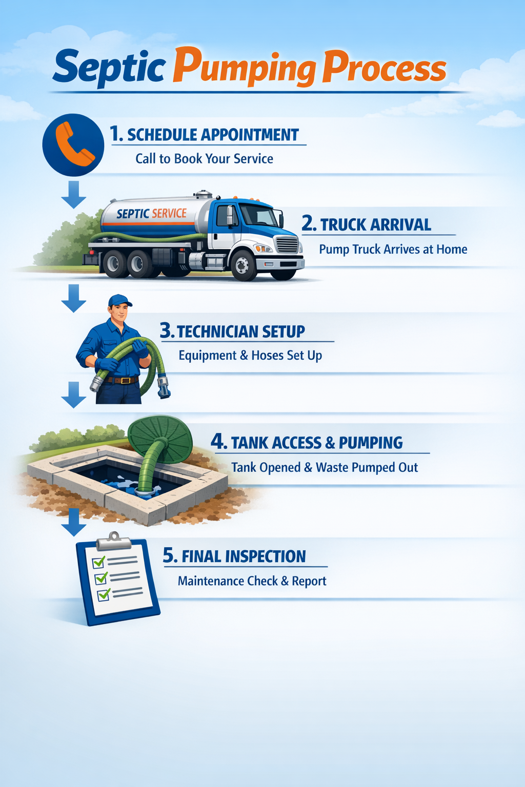 Portrait format (1024x1536) step-by-step visual guide showing septic pumping process from scheduling to completion. Elements include phone i