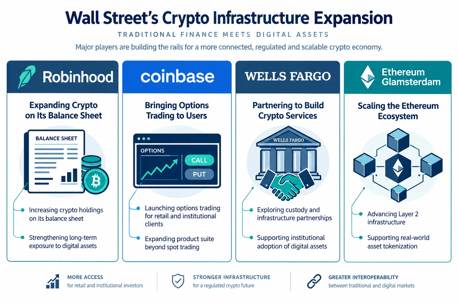 Positive Developments: Wall Street Expands Crypto Infrastructure