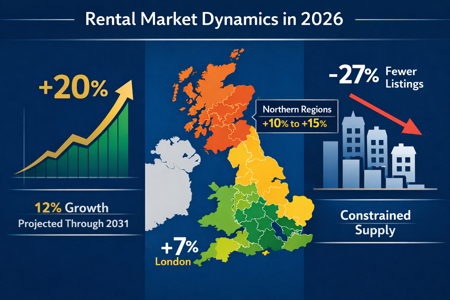 () detailed infographic showing rental market dynamics in 2026, split-screen composition with left side displaying upward