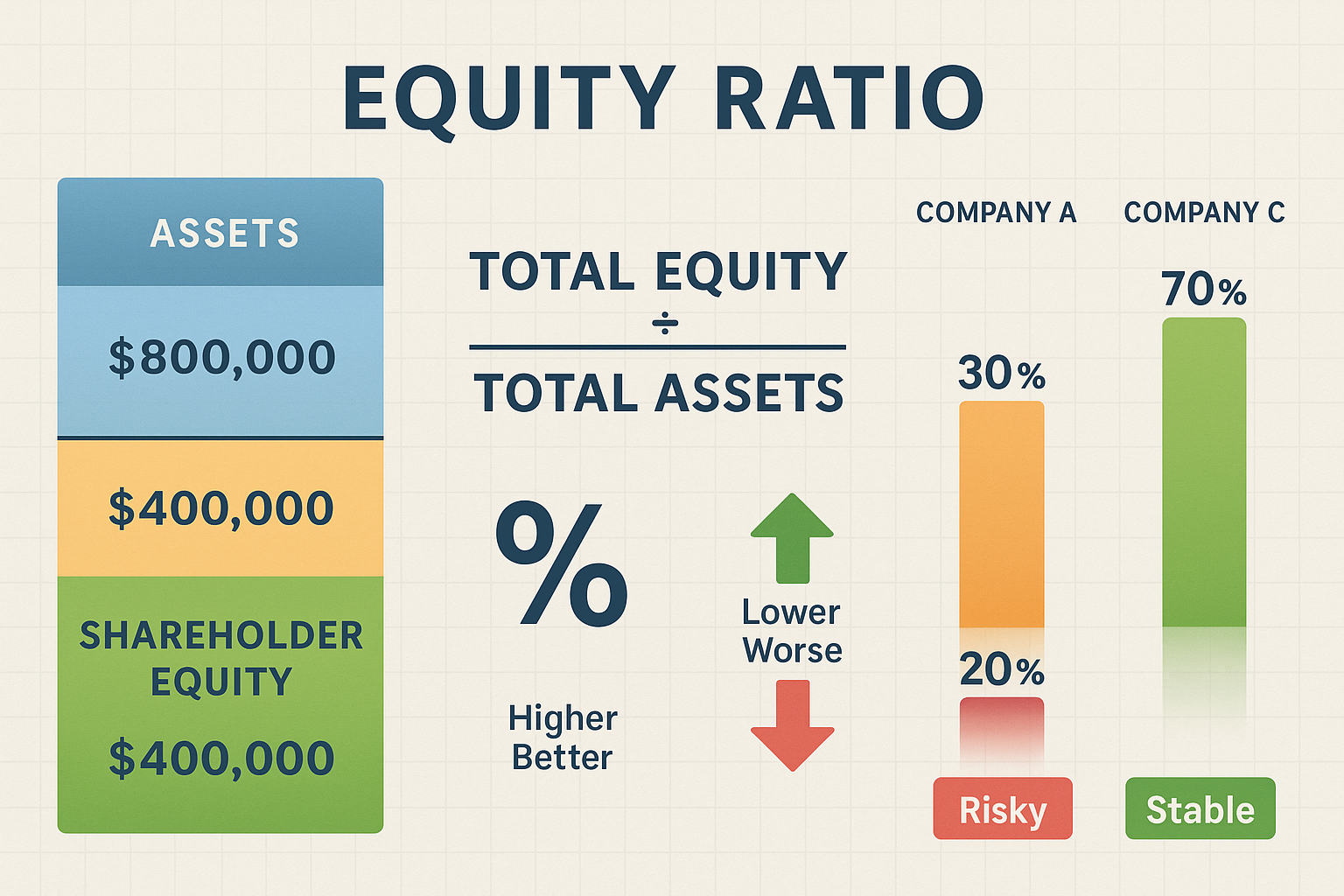Detailed landscape infographic (1536x1024) showing the equity ratio formula breakdown with visual equation: Total Equity divided by Total As