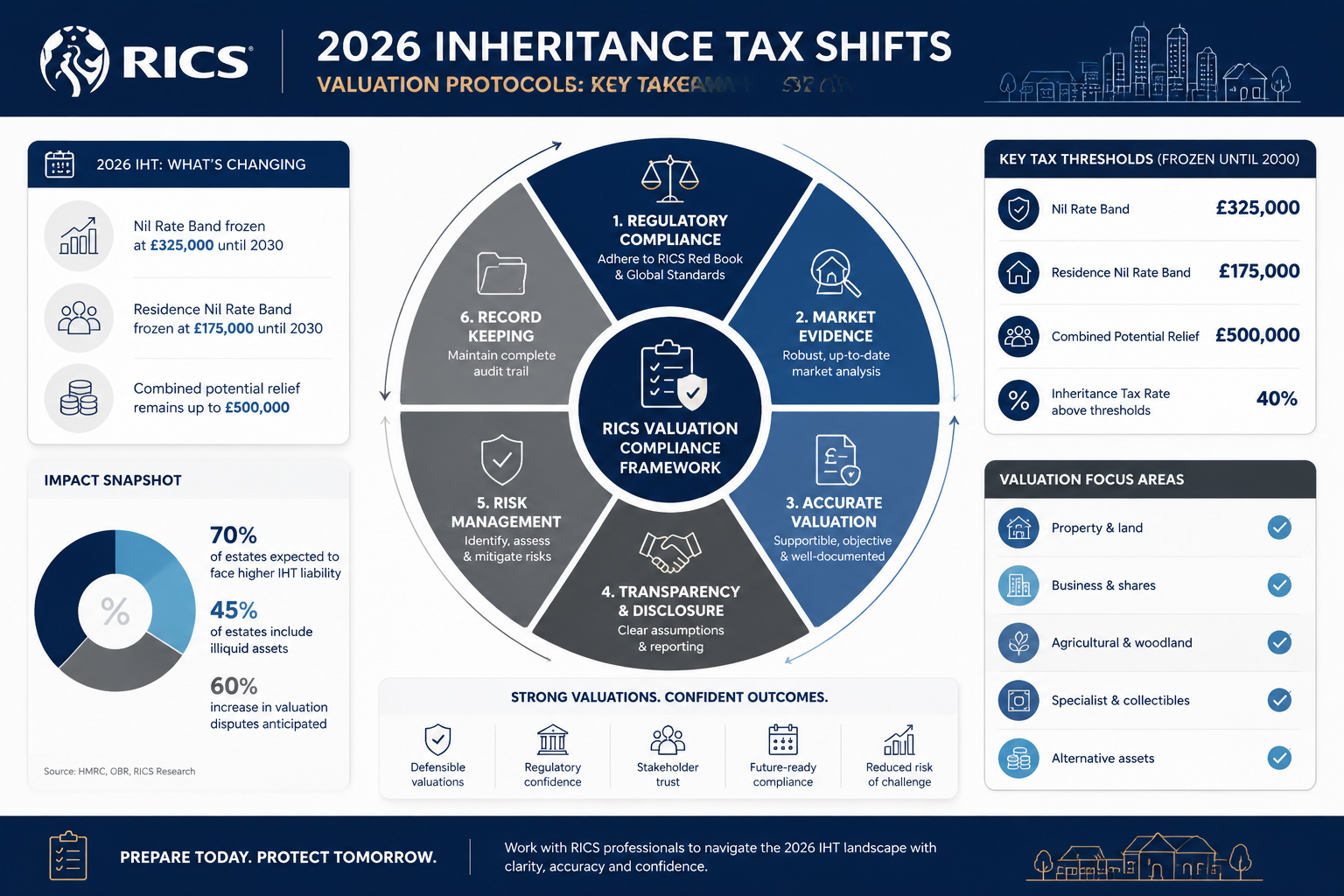 Professional infographic visualizing key takeaways of RICS valuation protocols for 2026 inheritance tax shifts, featuring
