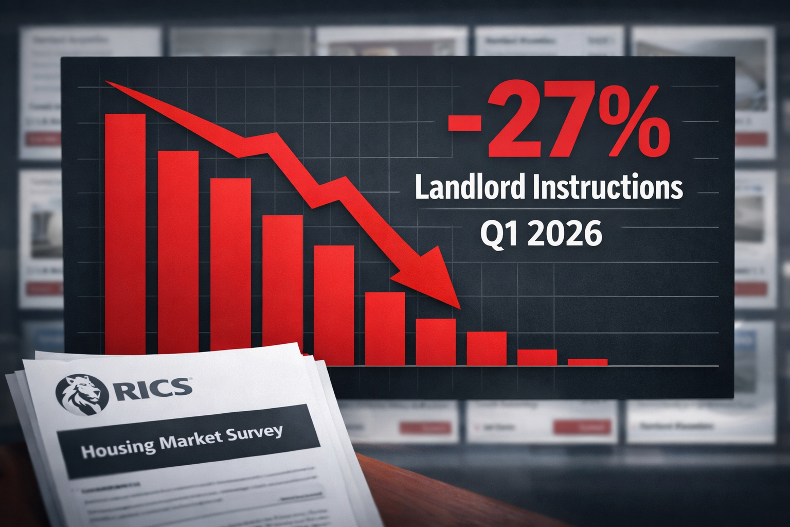 () infographic-style editorial image showing a dramatic downward bar chart labeled '-27% Landlord Instructions Q1 2026' in