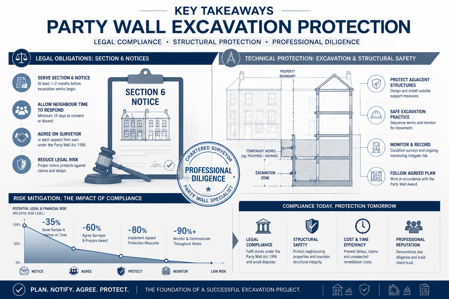 Professional editorial infographic visualizing 'Key Takeaways' for Party Wall Excavation Protection, featuring a dynamic