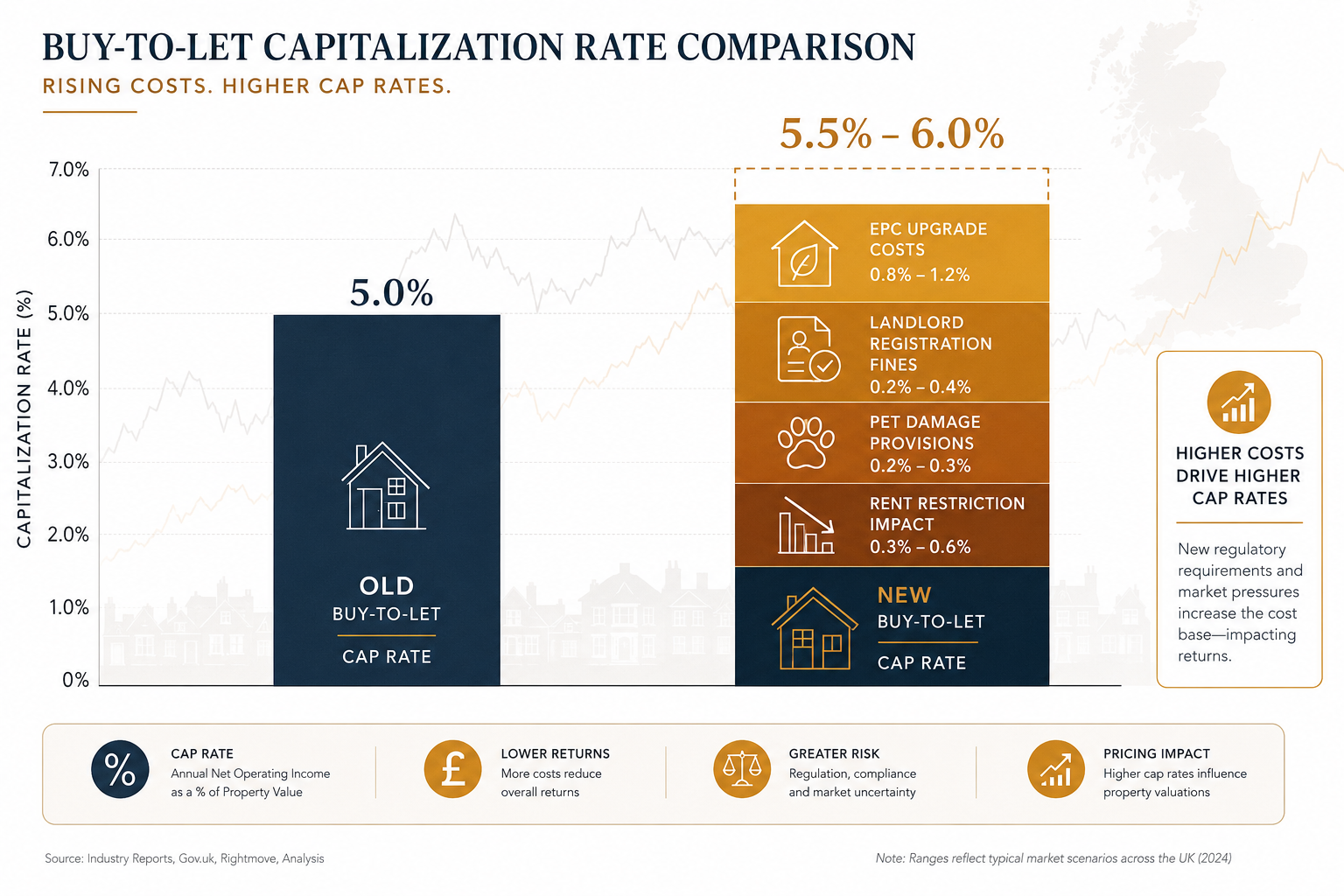 Navigating Valuation Challenges in 2026 Rental Rights Reforms: Adjusting Capitalization Rates and Net Yield Models