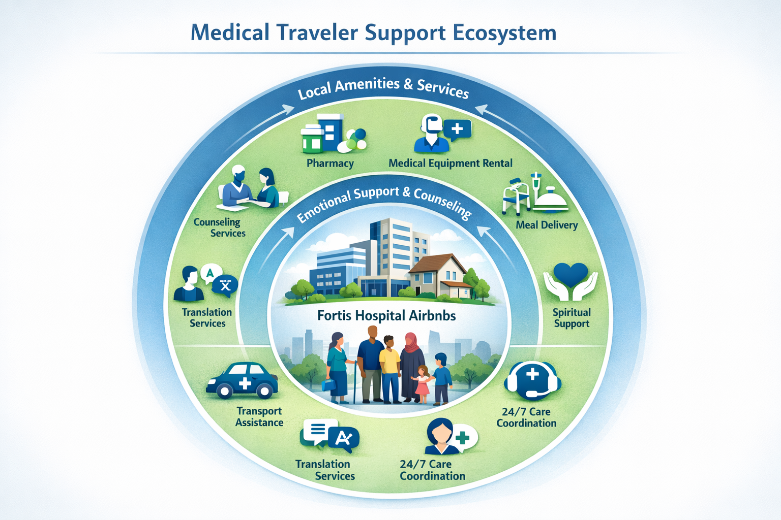 Comprehensive visual service map illustrating specialized medical traveler support ecosystem around Fortis Hospital Airbnbs.