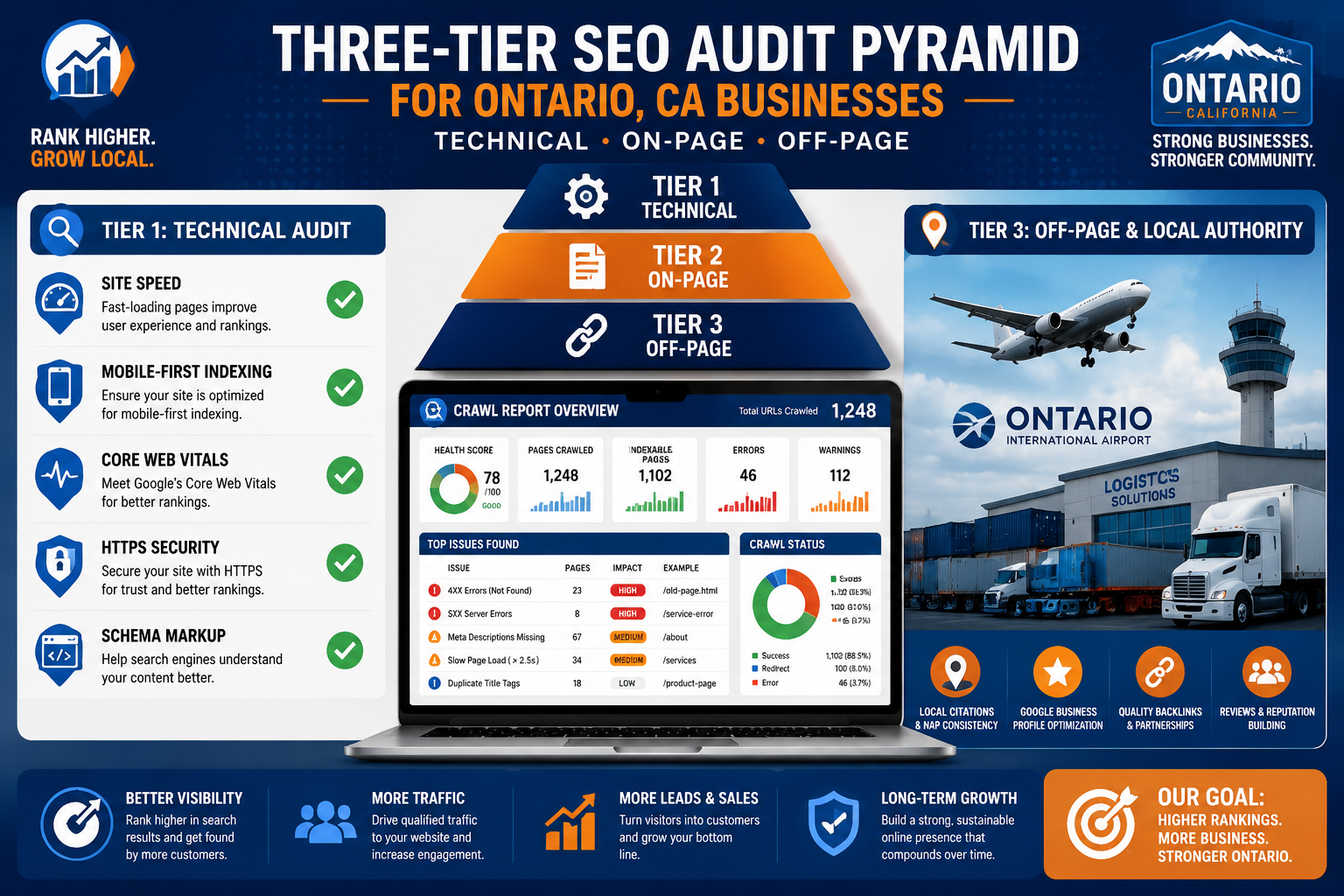 Detailed () infographic-style illustration showing a three-tier SEO audit pyramid for Ontario CA businesses. Left panel