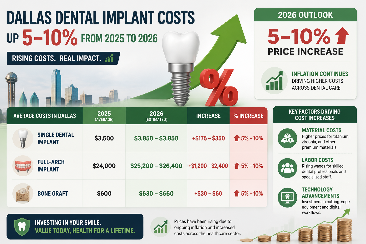 A dynamic infographic in () illustrating the 5-10% price increase in dental implant costs in Dallas from 2025 to 2026, with