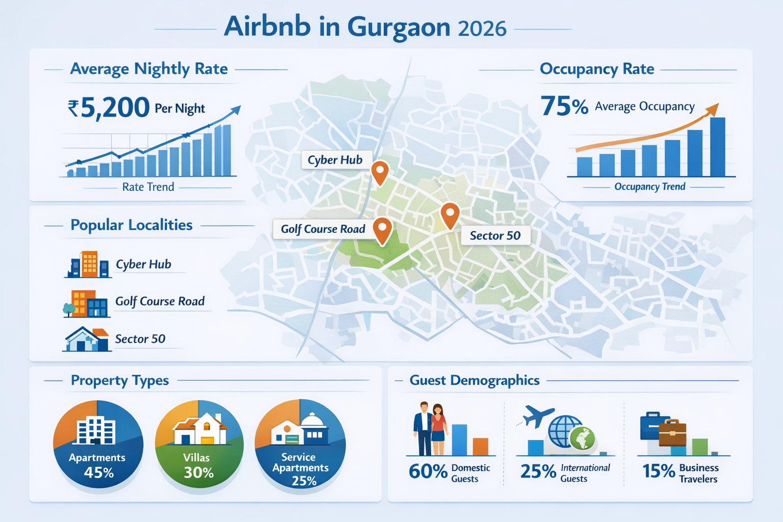 A detailed infographic displaying key metrics and trends for Airbnb in Gurgaon for 2026. The infographic should include sections on average 