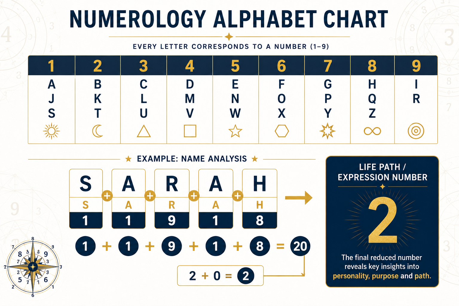 How to Calculate Your Name Numerology Step by Step