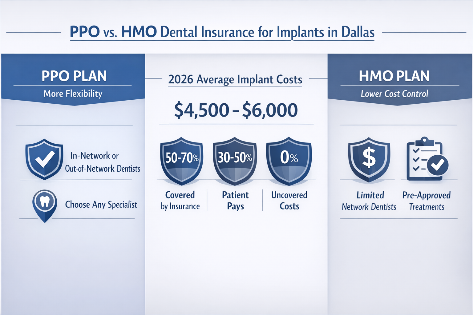 Key Takeaways section infographic: Split-screen visual comparing PPO and HMO dental insurance for implants in Dallas, with