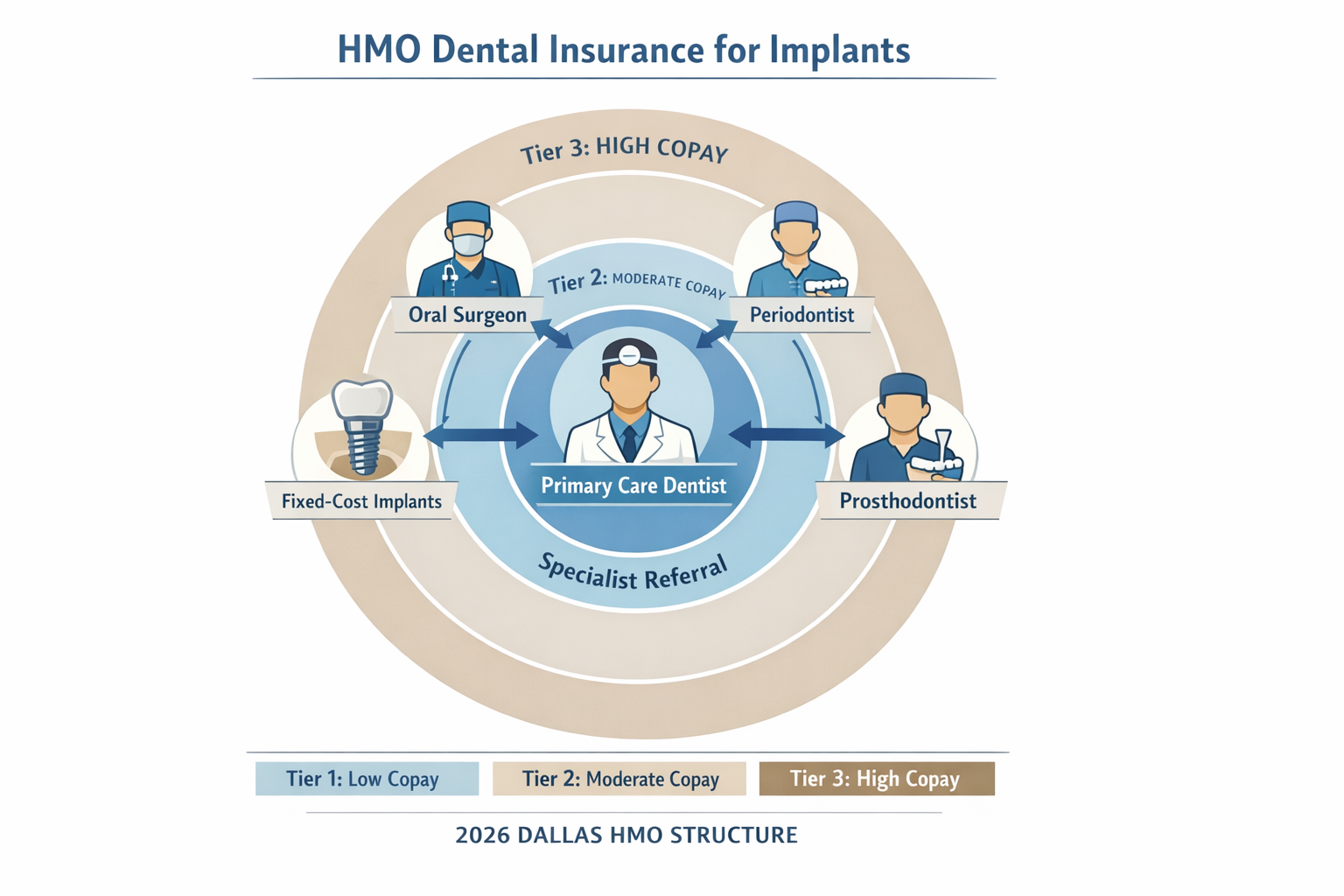 HMO Dental Insurance section: Structured infographic displaying HMO dental insurance model for implants, with concentric