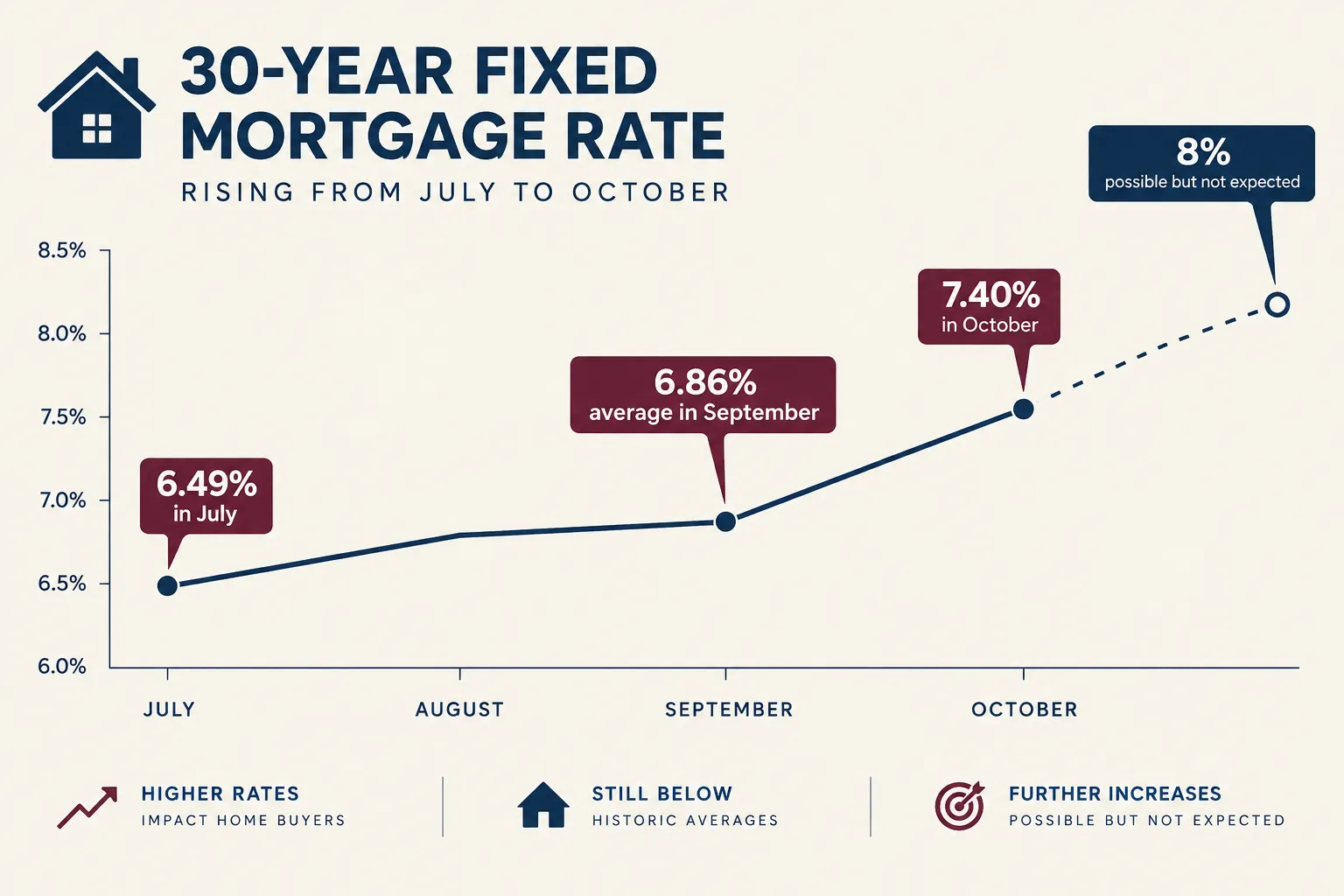 What Are Mortgage Rates Today, and How High Could They Go