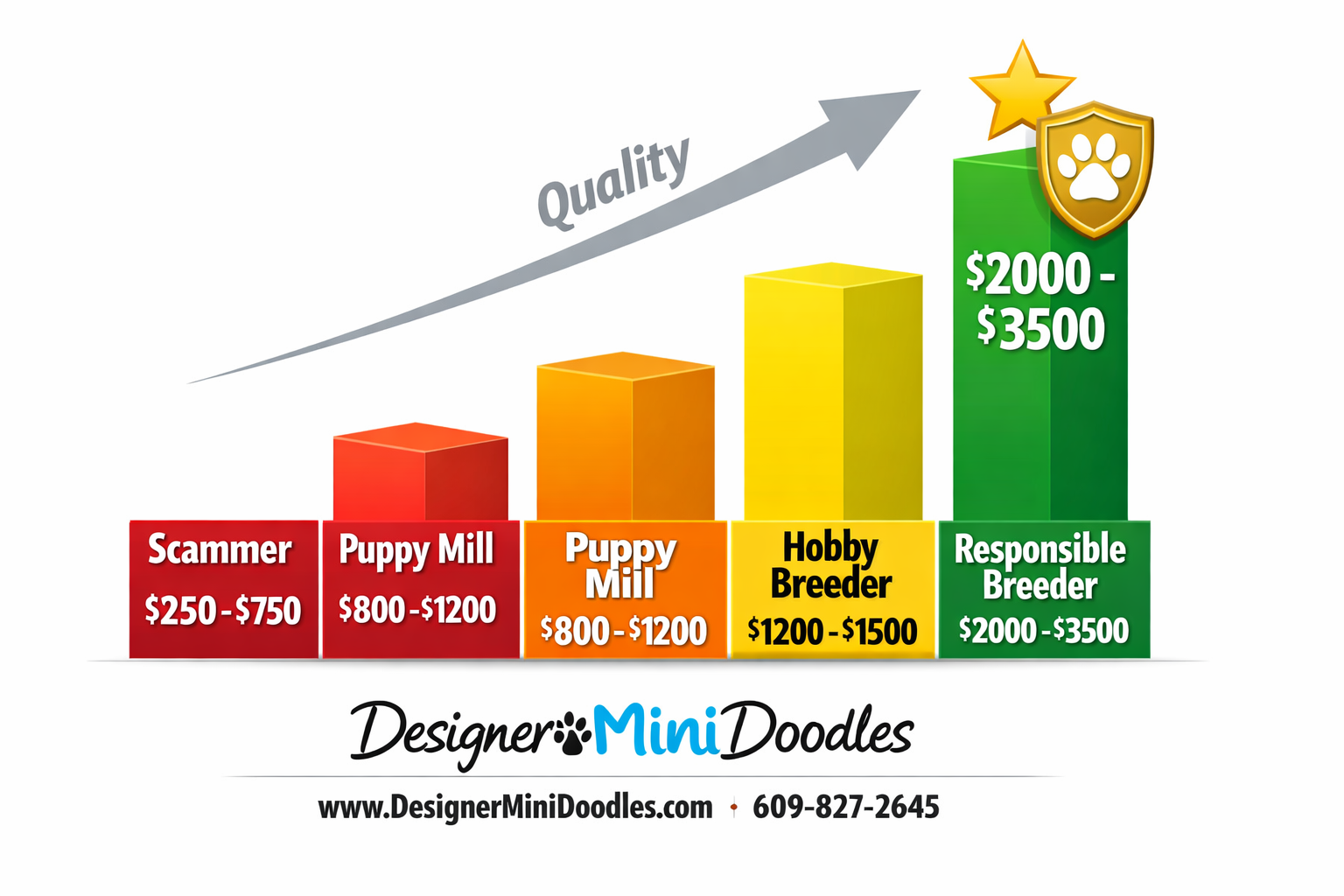 () price comparison bar chart graphic showing four price tiers: Scammer $250-750 in red, Puppy Mill $800-1200 in orange,