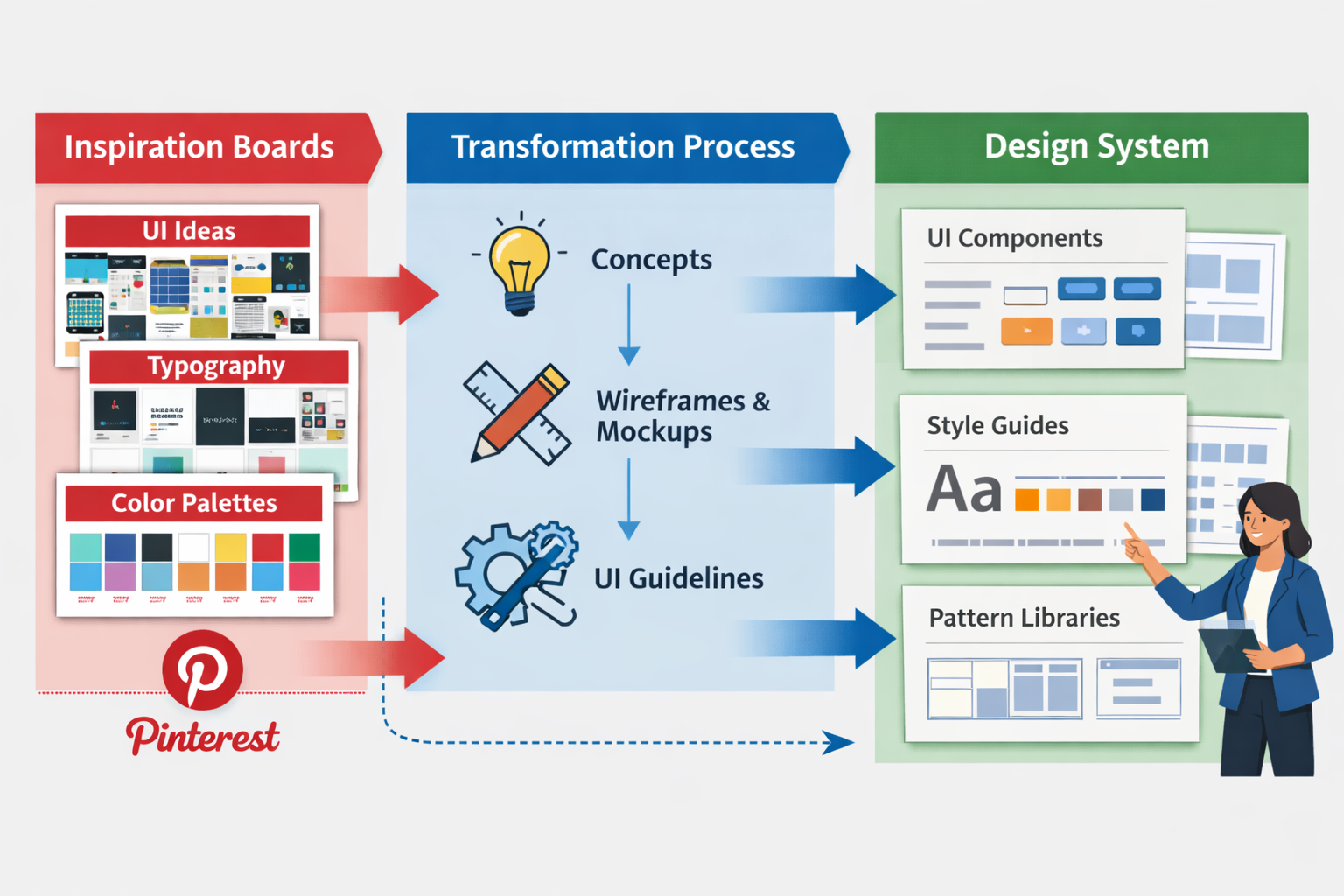 Hoe Pinterest Gebruiken voor Webdesign Systeem: De Complete Gids voor 2026 3 Conceptual infographic (1536x1024) demonstrating the workflow of building a design system using Pinterest. Left side shows Pinterest boards