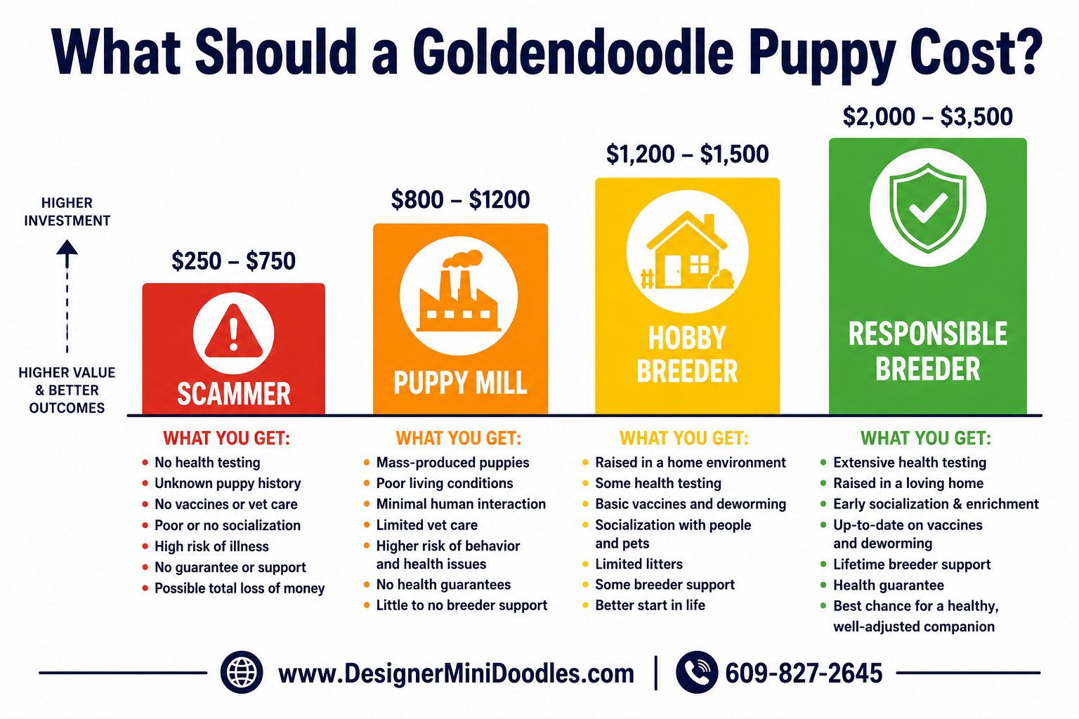 goldendoodle puppy pricing