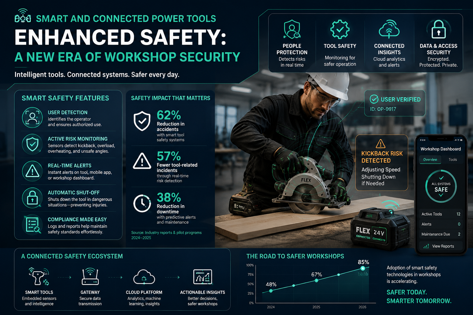 Enhanced Safety: A New Era of Workshop Security