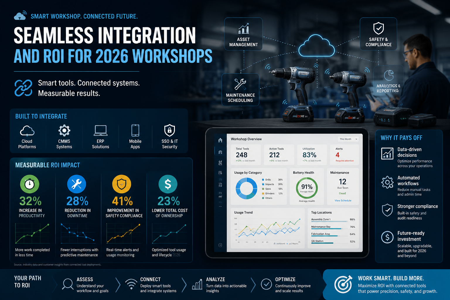 Workflow Optimization and Data-Driven Decisions