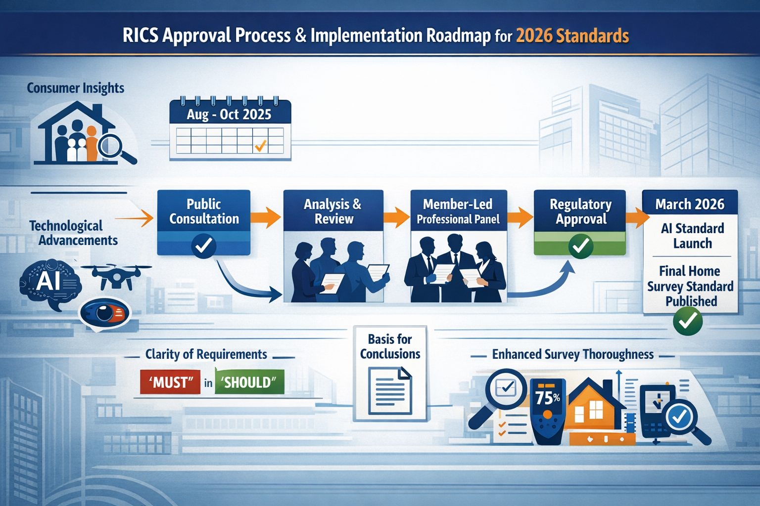 Landscape format (1536x1024) conceptual infographic illustrating multi-stage RICS approval process and implementation roadmap for 2026 stand