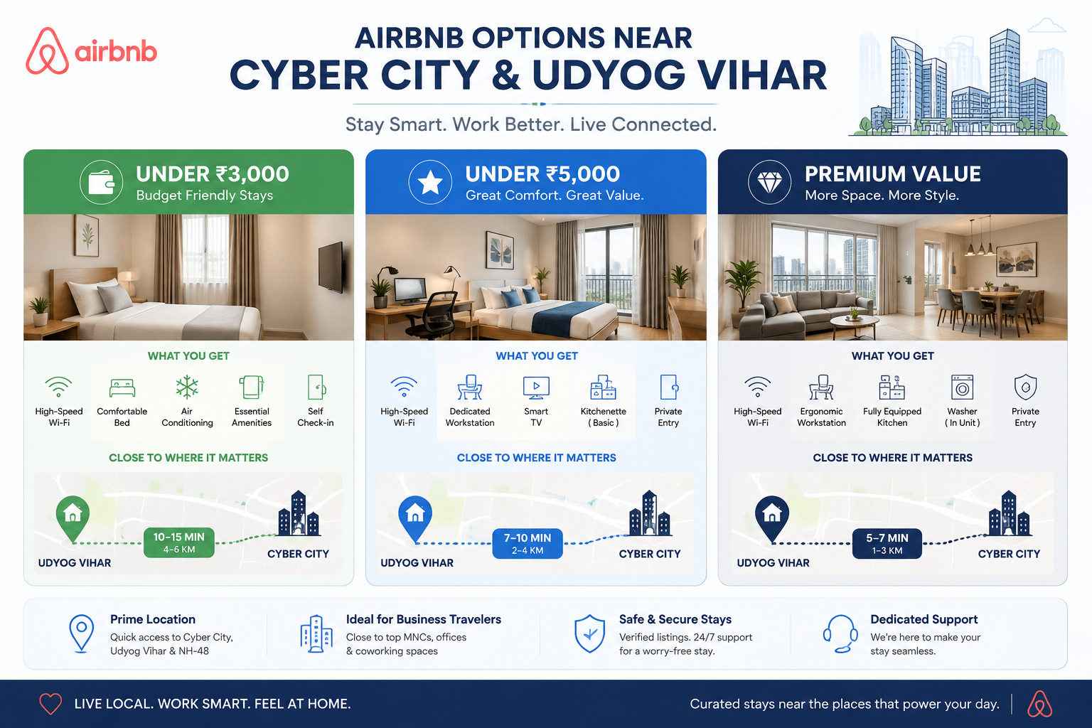A visually engaging infographic in () illustrating different budget tiers for Airbnbs near Cyber City and Udyog Vihar. It