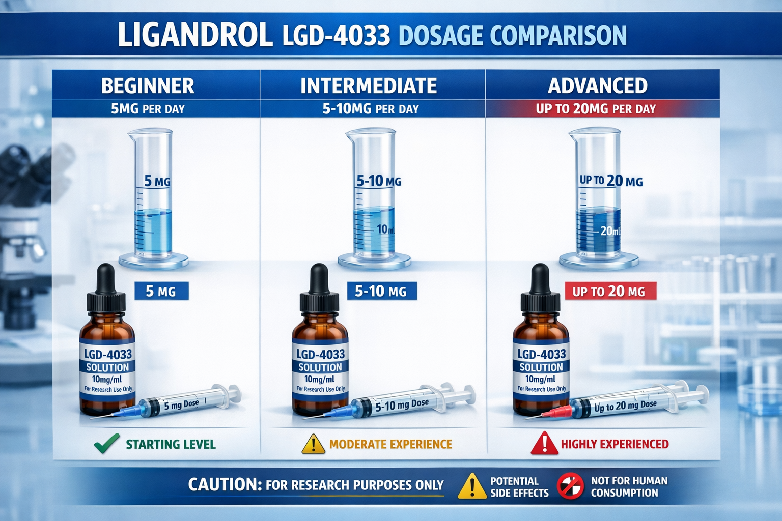 Detailed landscape format (1536x1024) dosage comparison chart for Ligandrol LGD-4033 research compound showing beginner (5mg), intermediate 
