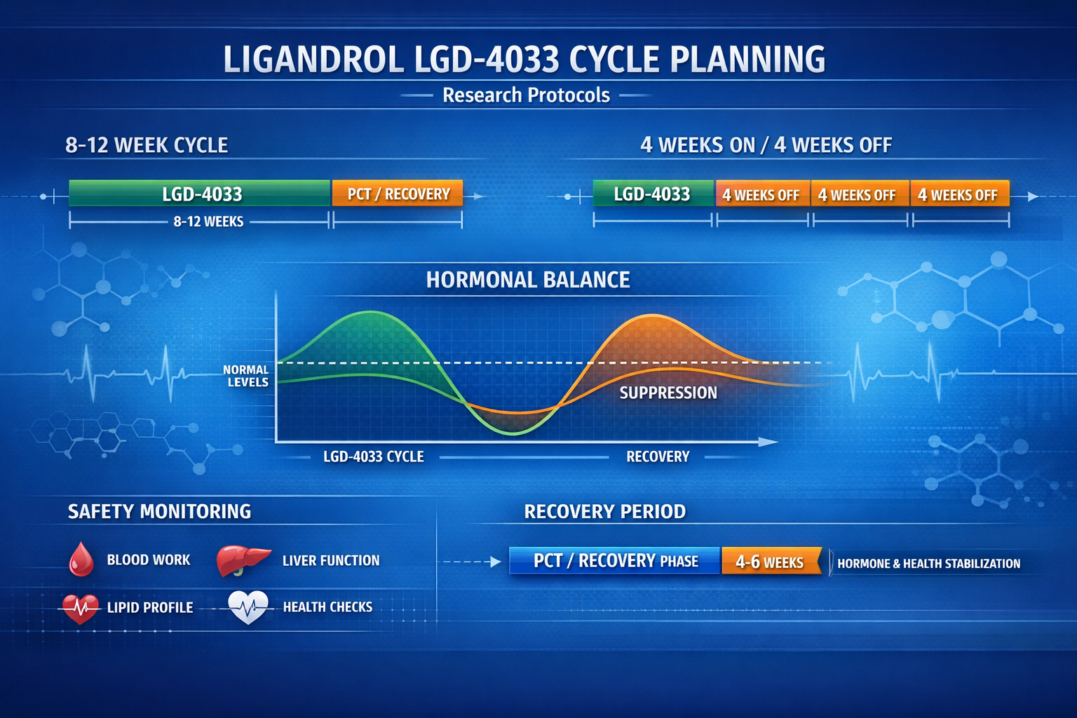 Landscape format (1536x1024) cycle planning infographic for Ligandrol LGD-4033 research compound displaying different protocol timelines: 8-