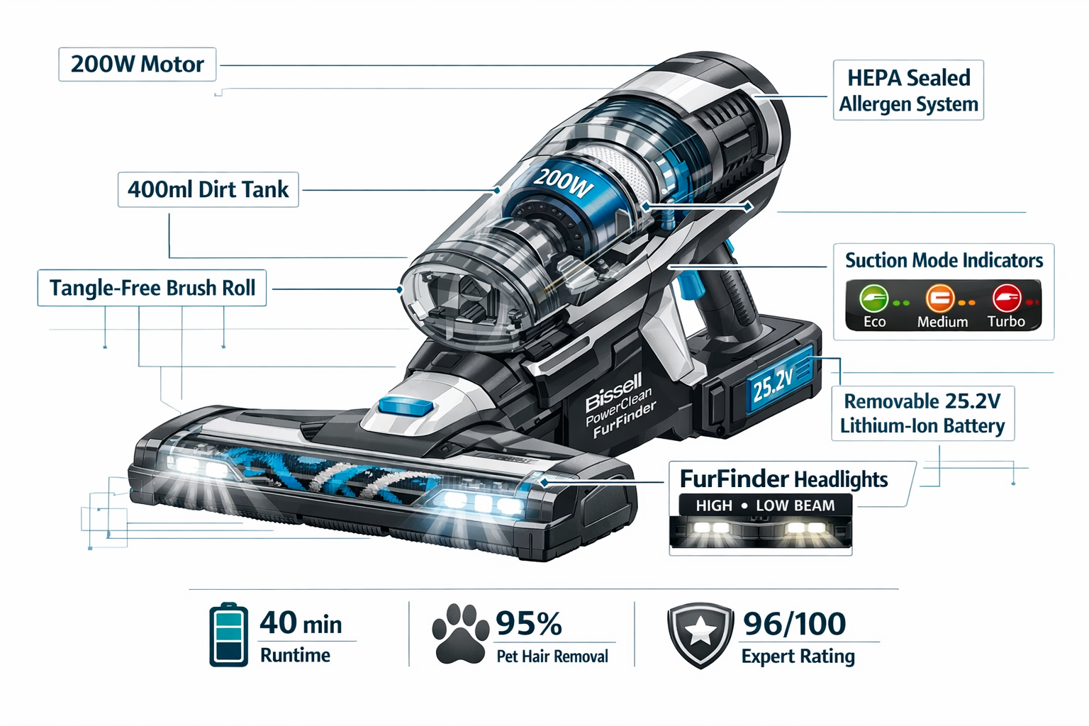 Detailed landscape format (1536x1024) infographic-style image showing the Bissell PowerClean FurFinder cordless vacuum in technical cutaway view, labeling key components: 200W motor, HEPA sealed allergen system, 400ml dirt tank, tangle-free brush roll, FurFinder headlights in high and low beam mode, removable 25.2V lithium-ion battery, and three suction mode indicators (Eco, Medium, Turbo). Clean white background with teal and gray technical diagram lines, bold annotation callouts, product spec badges showing '40 min runtime', '95% pet hair removal', '96/100 expert rating'. Editorial infographic quality, landscape orientation, professional product documentation style.