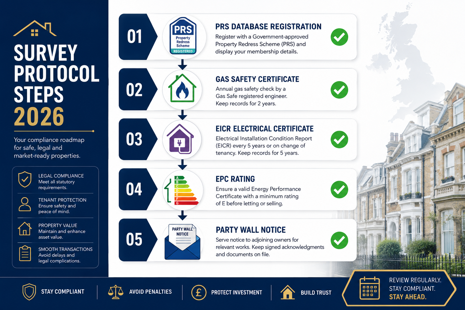 Detailed infographic-style landscape image () showing a vertical compliance checklist flowchart with icons: PRS Database