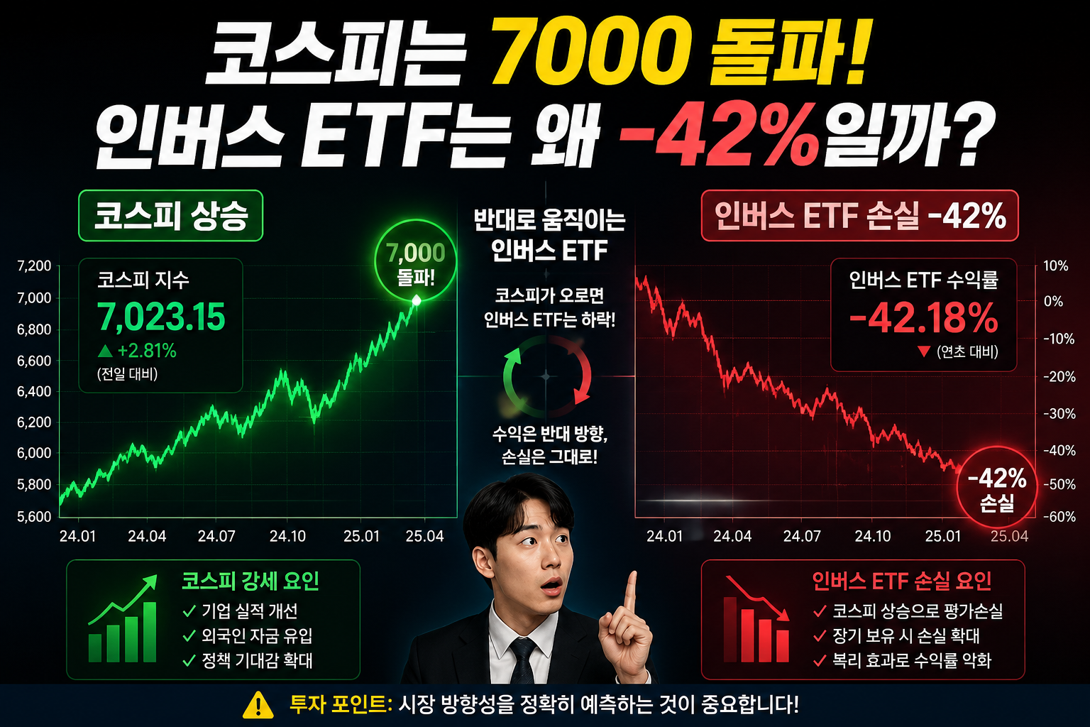 Detailed () showing split comparison infographic: left side displays green upward KOSPI chart labeled '코스피 상승' with 7000