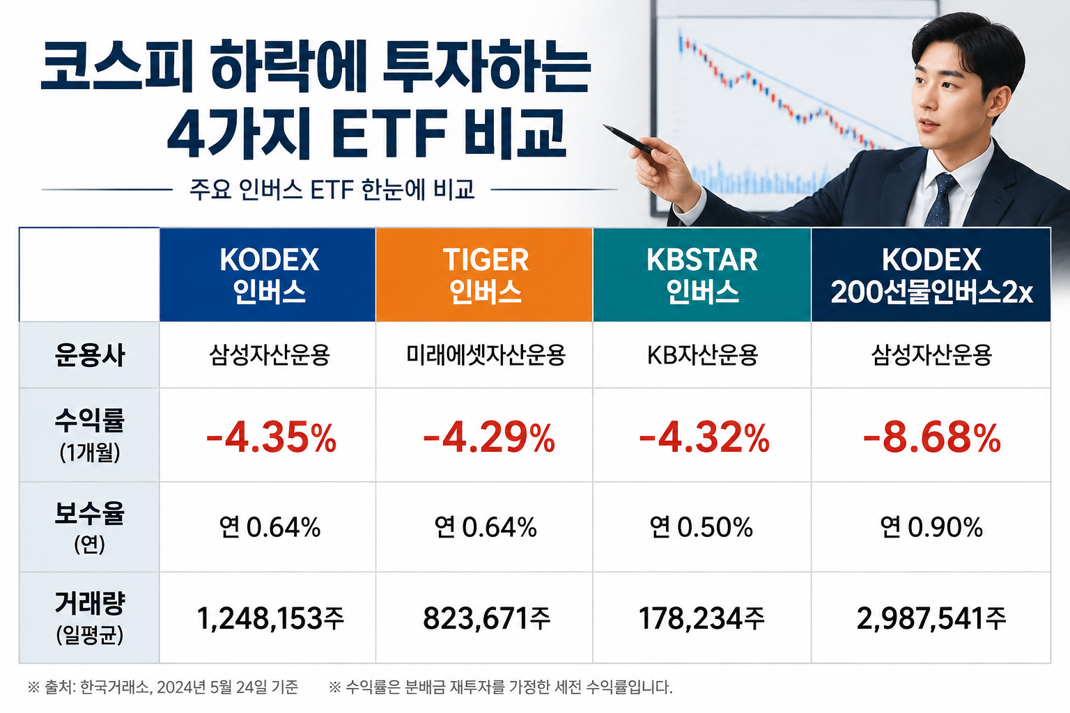 () featuring a structured comparison table visualization showing four KOSPI200 inverse ETFs side by side: KODEX 인버스, TIGER