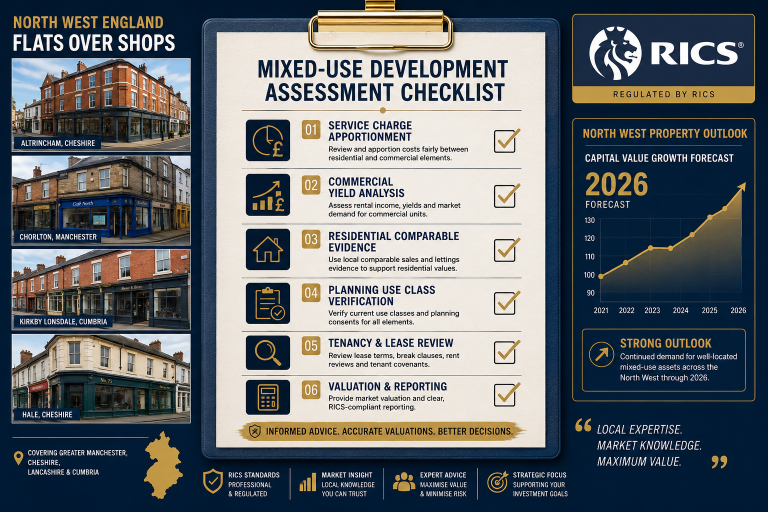 Infographic-style landscape image () showing a detailed surveyor's checklist for mixed-use development assessment, styled as