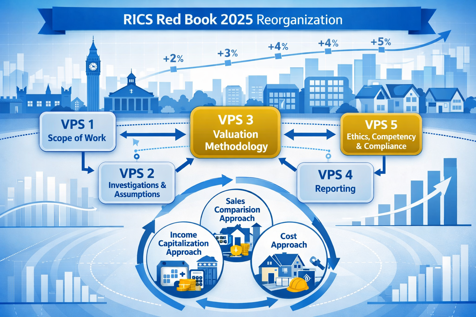 () detailed illustration showing RICS Red Book 2025 reorganization with VPS sections displayed as interconnected flowchart