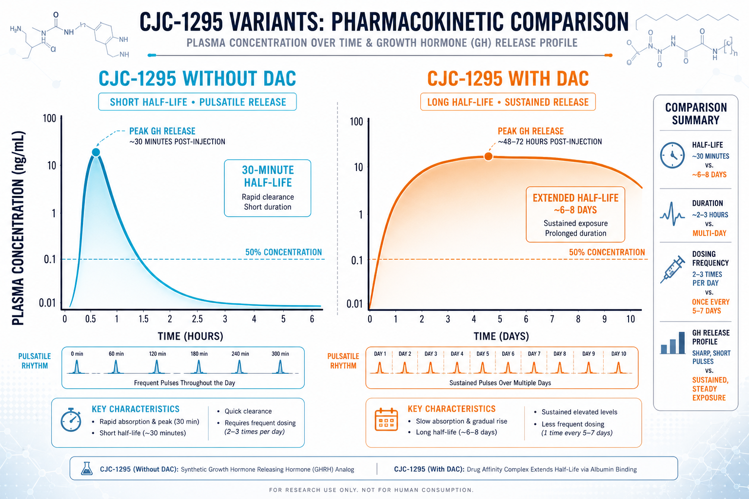 Detailed () scientific infographic illustration showing two side-by-side pharmacokinetic curves: one steep short-duration