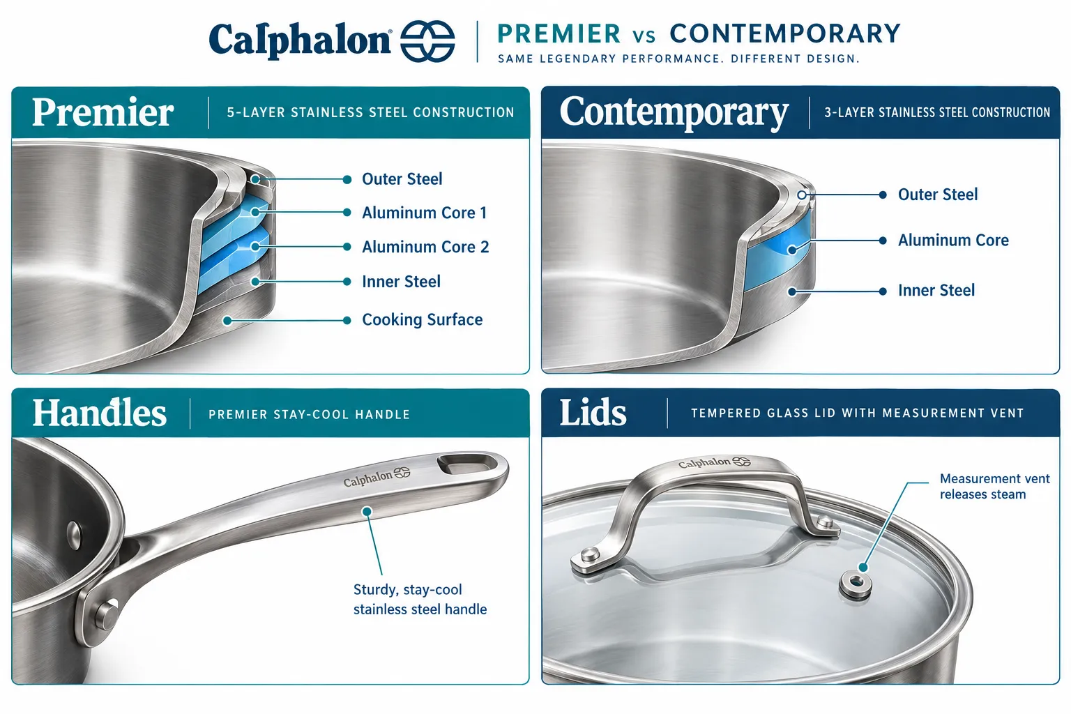 Use these terms in the prompts for images. [A Woman] [A Man] [A Girl] [A Boy] Four-panel labelled comparison infographic (1536x1024) for Calphalon Premier vs Contemporary cookware: Panel 1 labeled 'Premier' shows a cross-section diagram of 5-layer stainless steel construction with callout lines pointing to each layer named: Outer Steel, Aluminum Core 1, Aluminum Core 2, Inner Steel, Cooking Surface. Panel 2 labeled 'Contemporary' shows a simpler 3-layer cross-section. Panel 3 labeled 'Handles' shows a close-up of the Premier stay-cool handle with a callout. Panel 4 labeled 'Lids' shows a tempered glass lid with measurement vent callout. Clean white background, teal and navy editorial palette, thin callout lines, no dollar amounts, no checkmark grids, professional infographic quality. What Makes the Calphalon Premier Stainless Steel Cookware Set Worth Considering