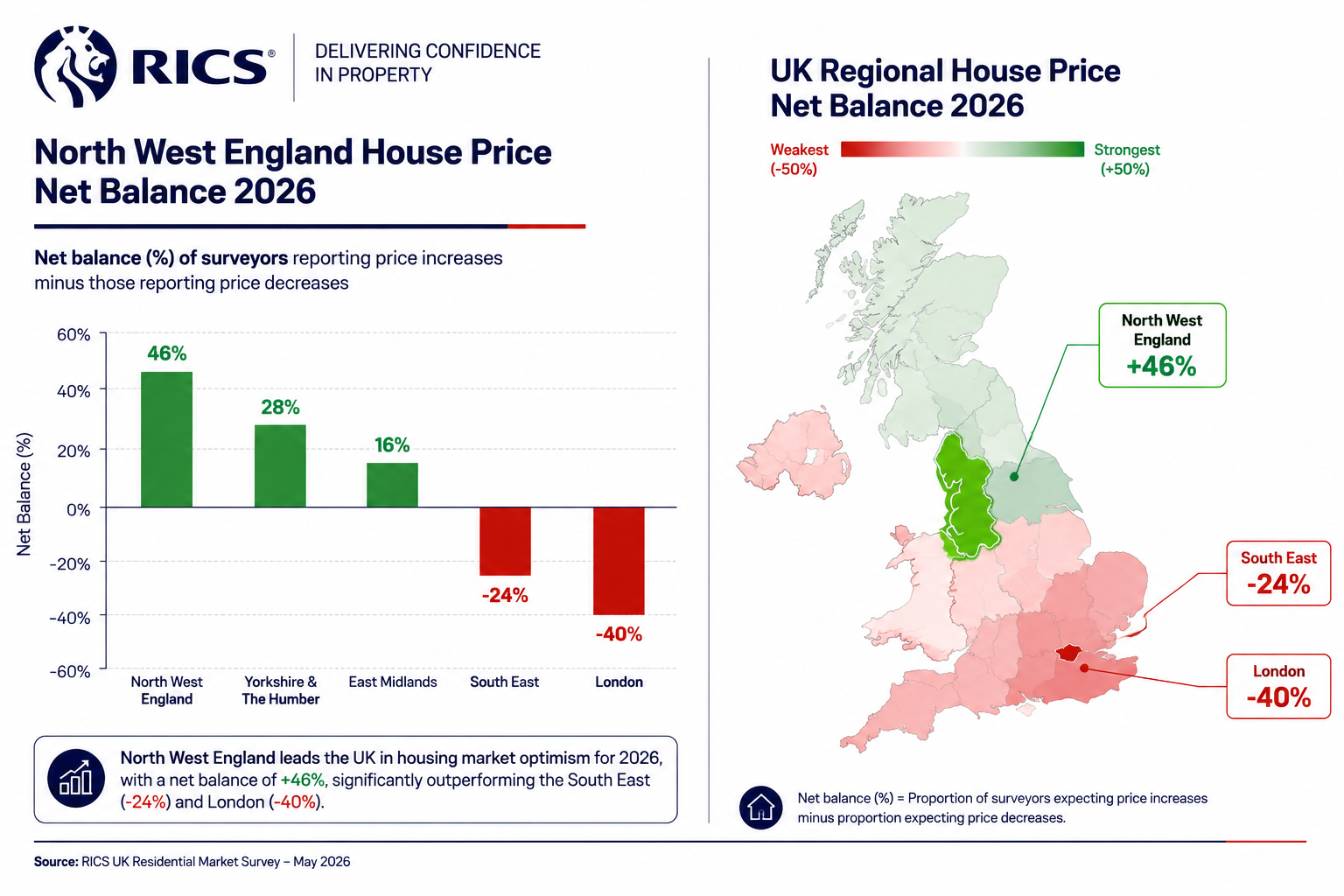 Detailed () showing split-screen infographic: left side displays upward-trending bar chart labeled 'North West England House