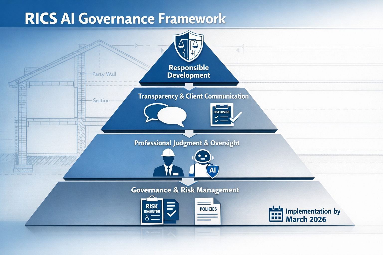 () detailed infographic showing RICS AI governance framework pyramid with four distinct tiers, each labeled with core