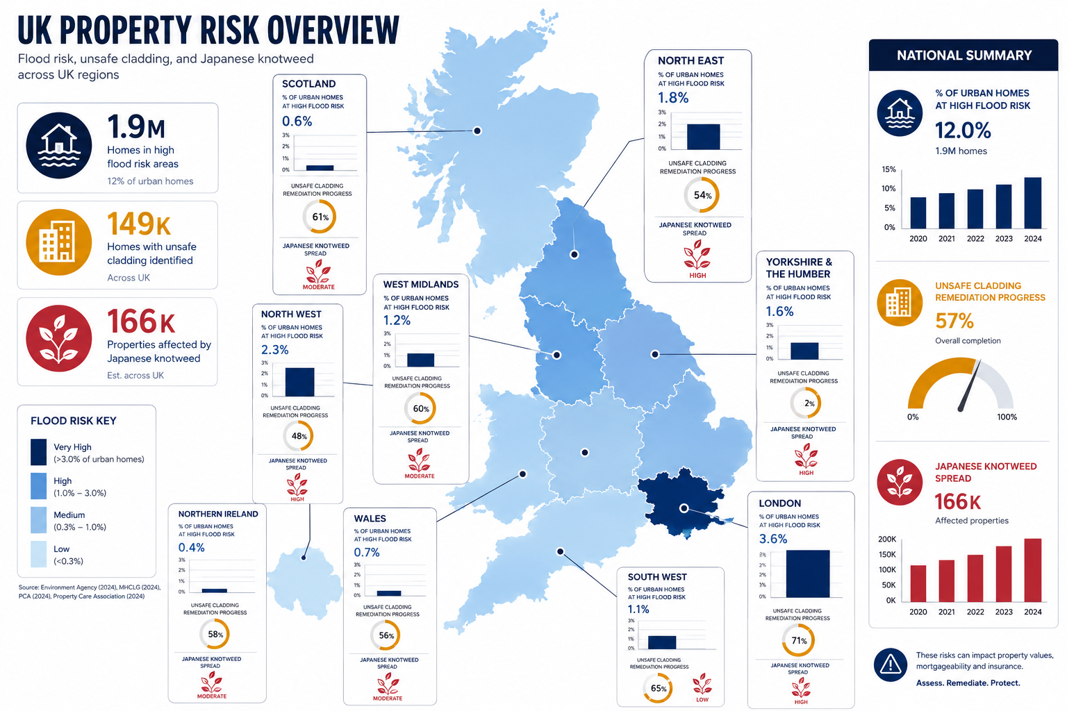 () data-driven infographic visual showing a UK map with regional flood risk zones highlighted in blue , overlaid with bar