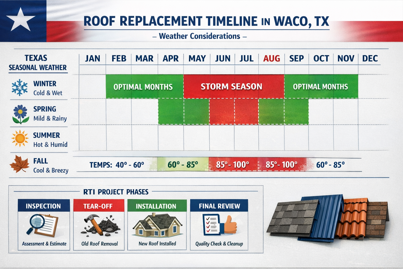 Detailed infographic showing roof replacement timeline in Waco with weather considerations, featuring calendar layout with Texas seasonal we