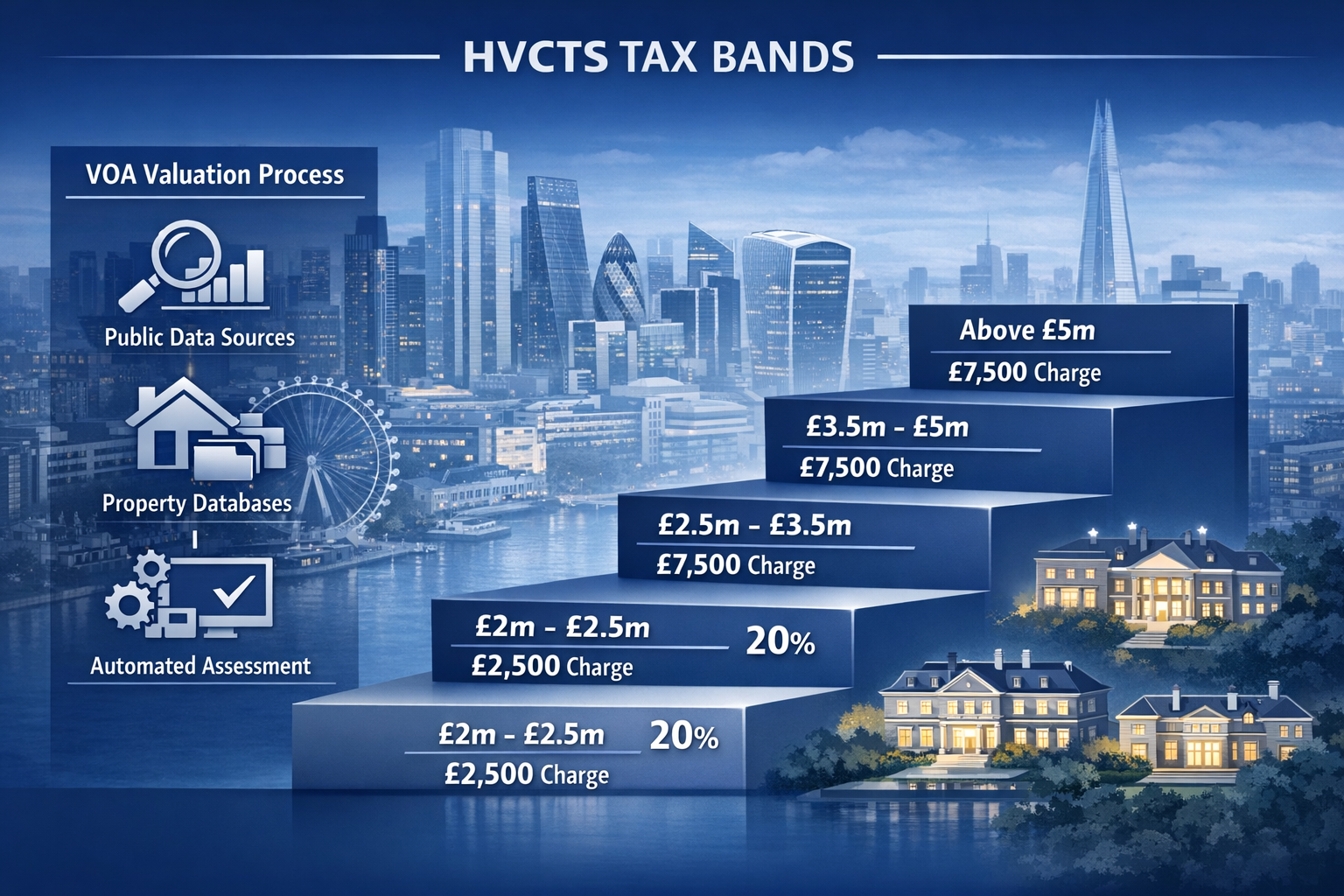 Detailed landscape format (1536x1024) infographic illustration showing four distinct HVCTS tax bands as ascending steps or tiers, each label