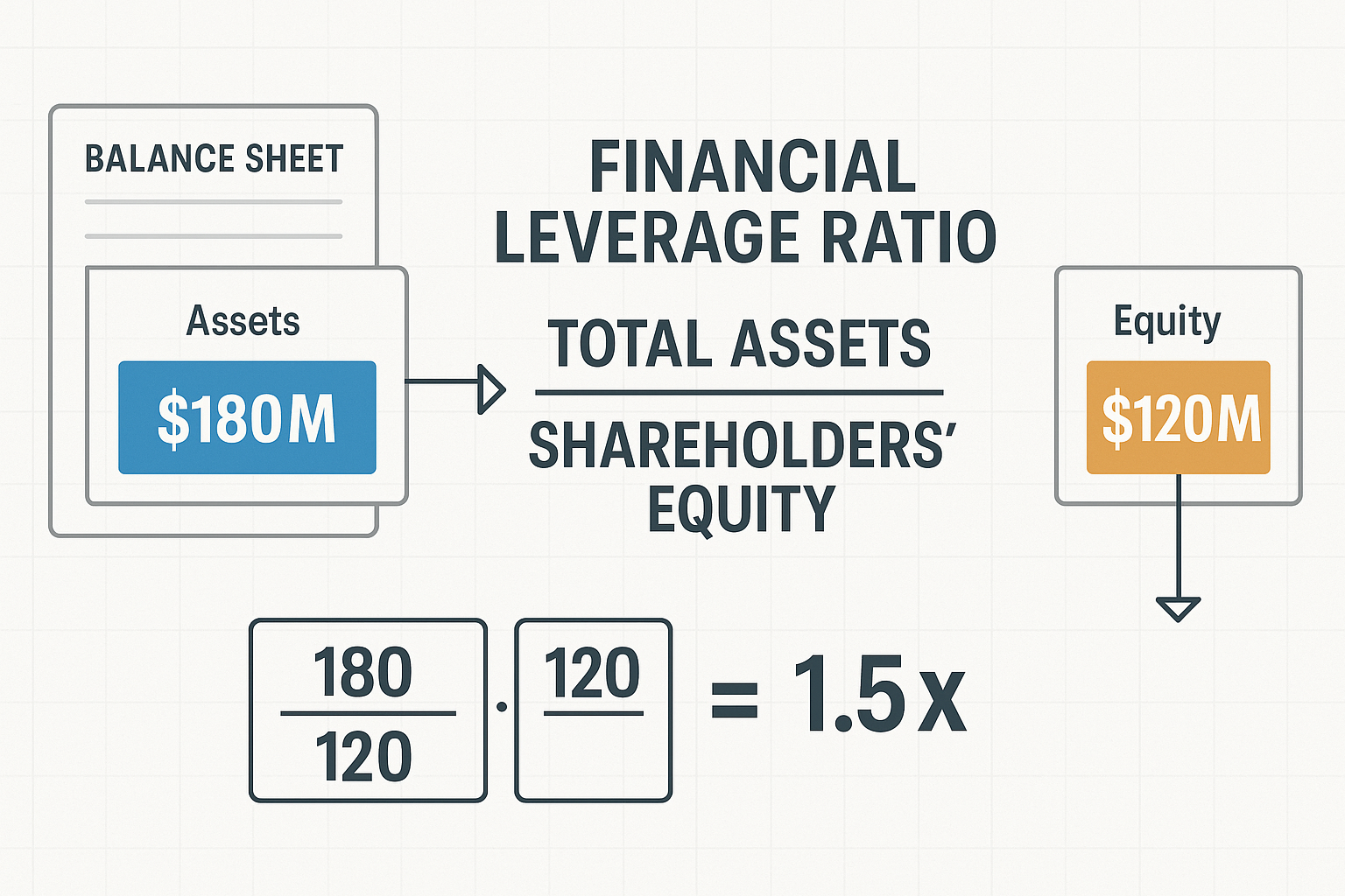 Detailed infographic illustration showing the Financial Leverage Formula breakdown in landscape format (1536x1024). Center displays large ma