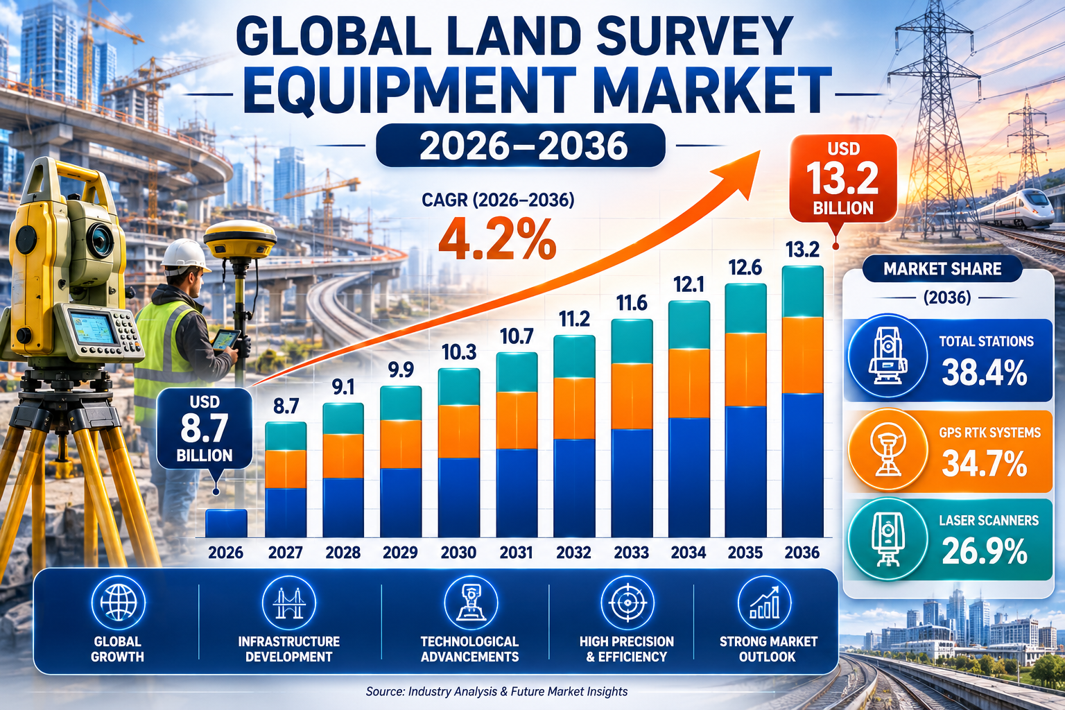 Wide () infographic-style image showing a bar chart labeled 'Global Land Survey Equipment Market 2026–2036' with rising bars