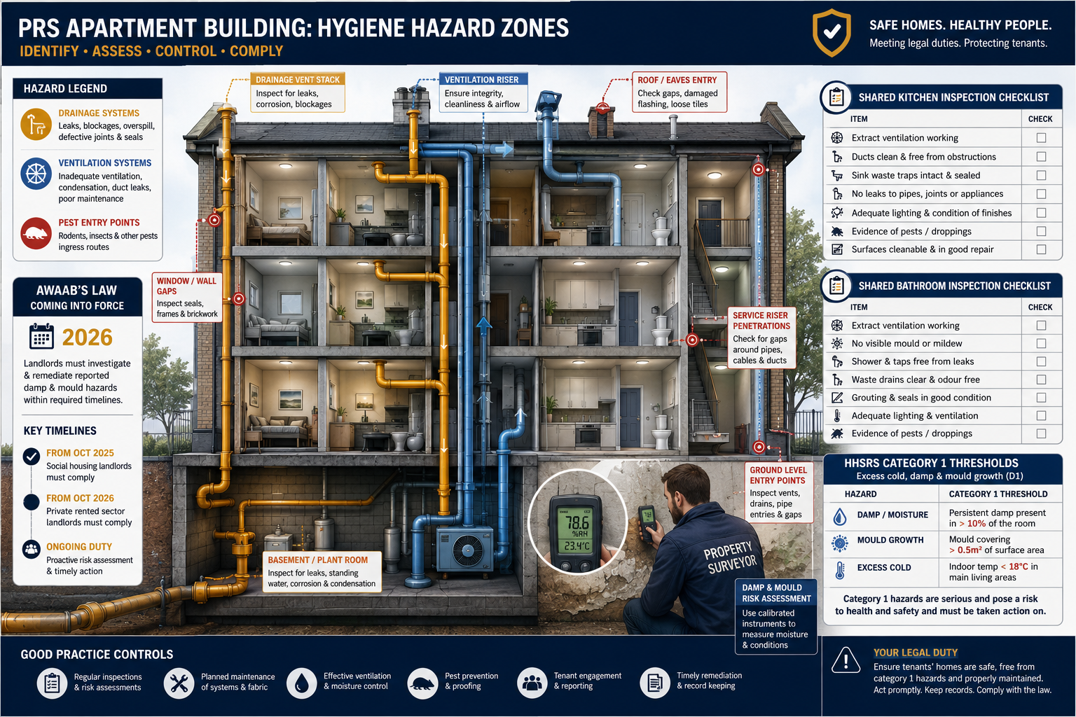 Detailed () infographic-style illustration showing a cross-section diagram of a multi-occupancy PRS apartment building with