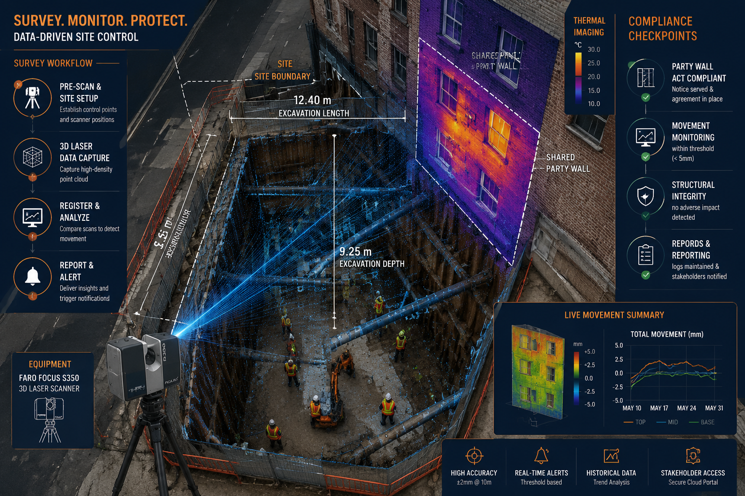Actionable Surveyor Steps for Deep Excavations and Wall Alterations